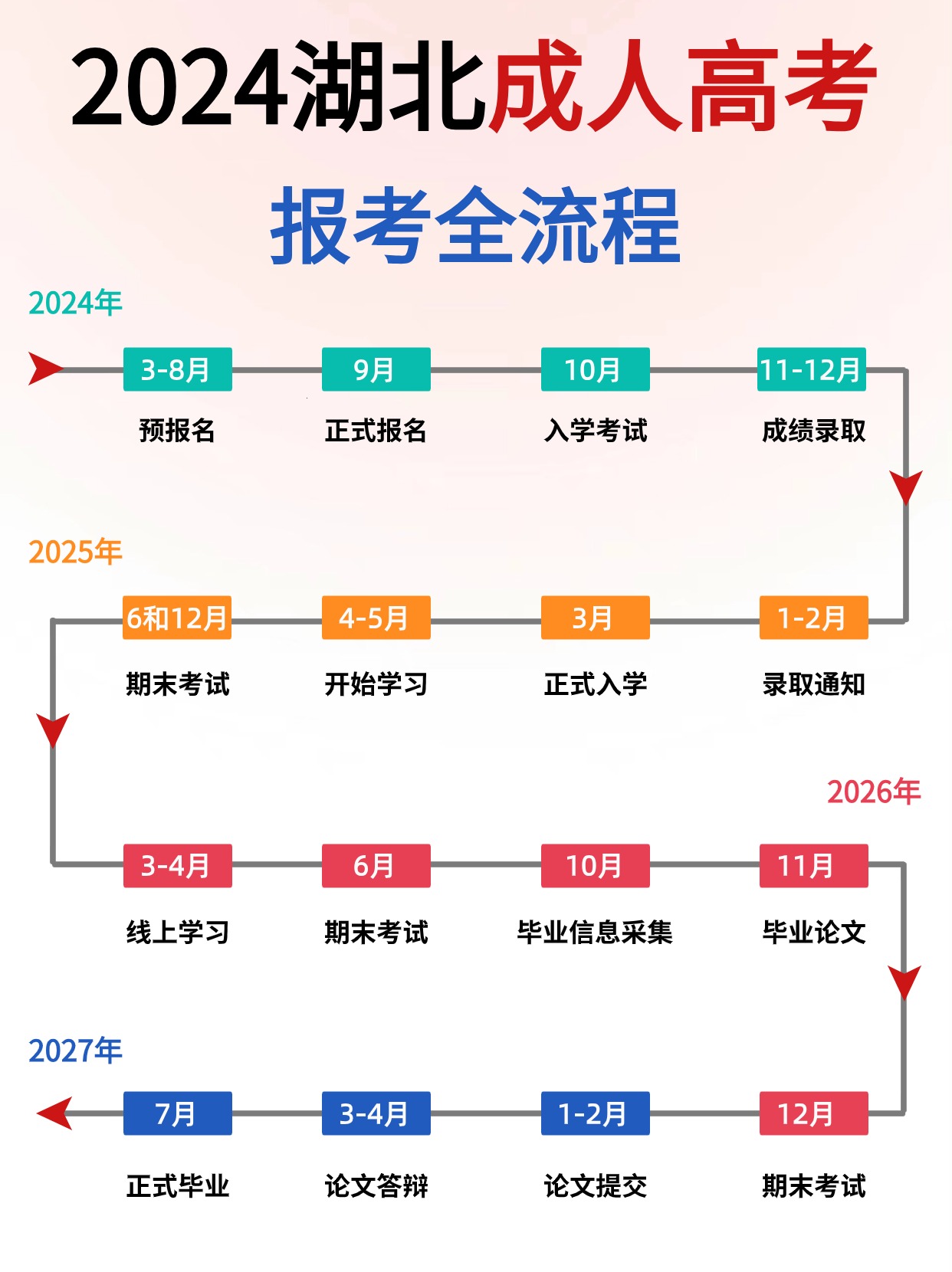 湖北成考报考流程条件考试科目院校