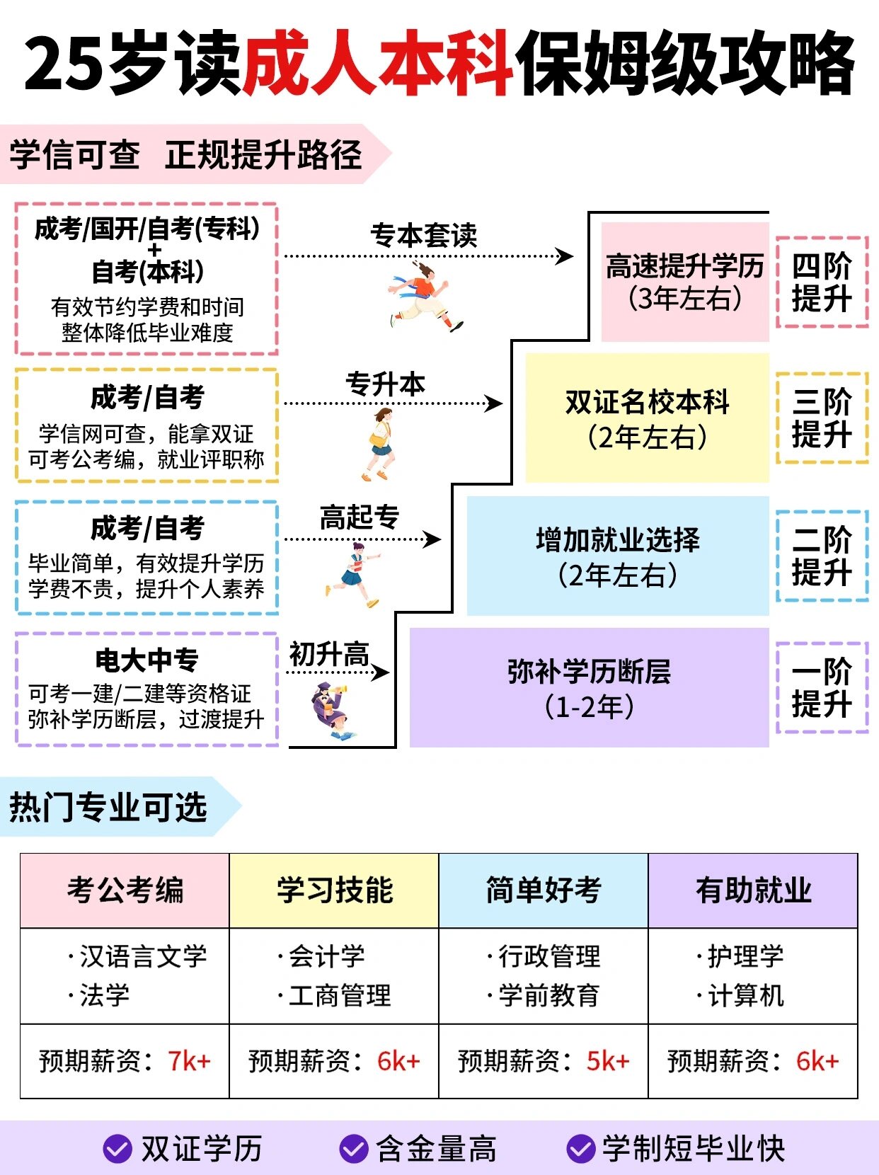 初高中学历怎么升到本科？保姆级攻略来了！