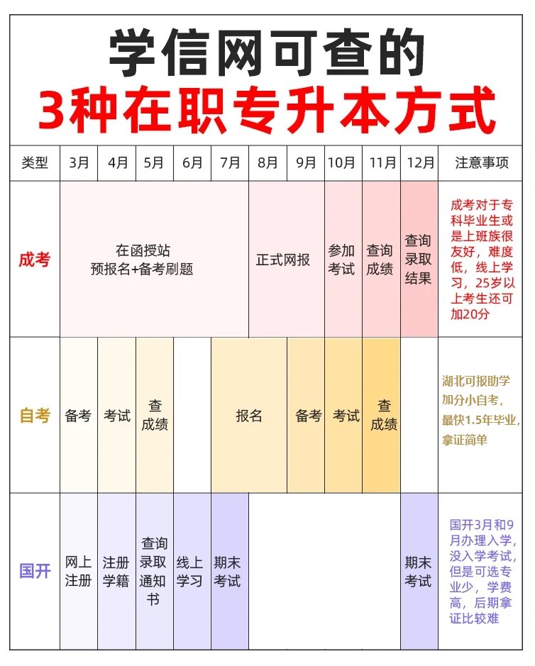 学信网可查的三种在职升本方式，你更适合哪一种？