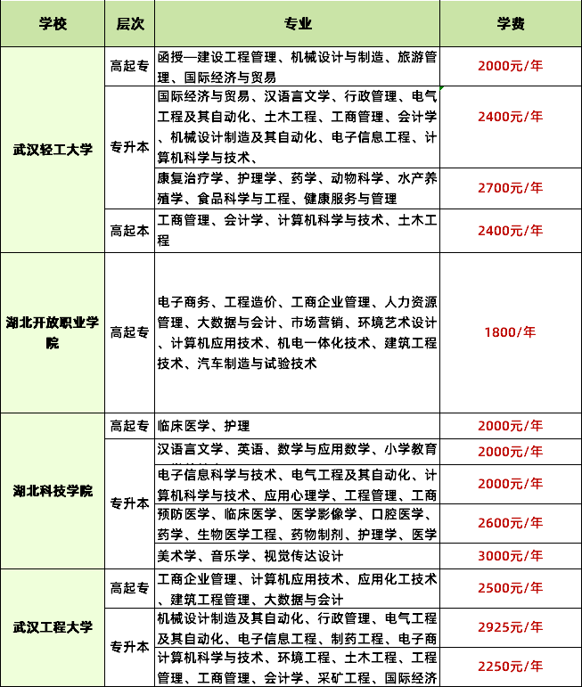 24年湖北成考学费大概多少钱？怎么交？