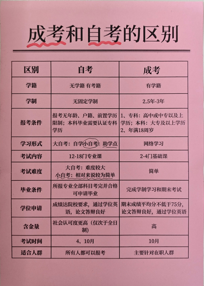 成考和自考的区别是什么？哪种更适合自己呢？