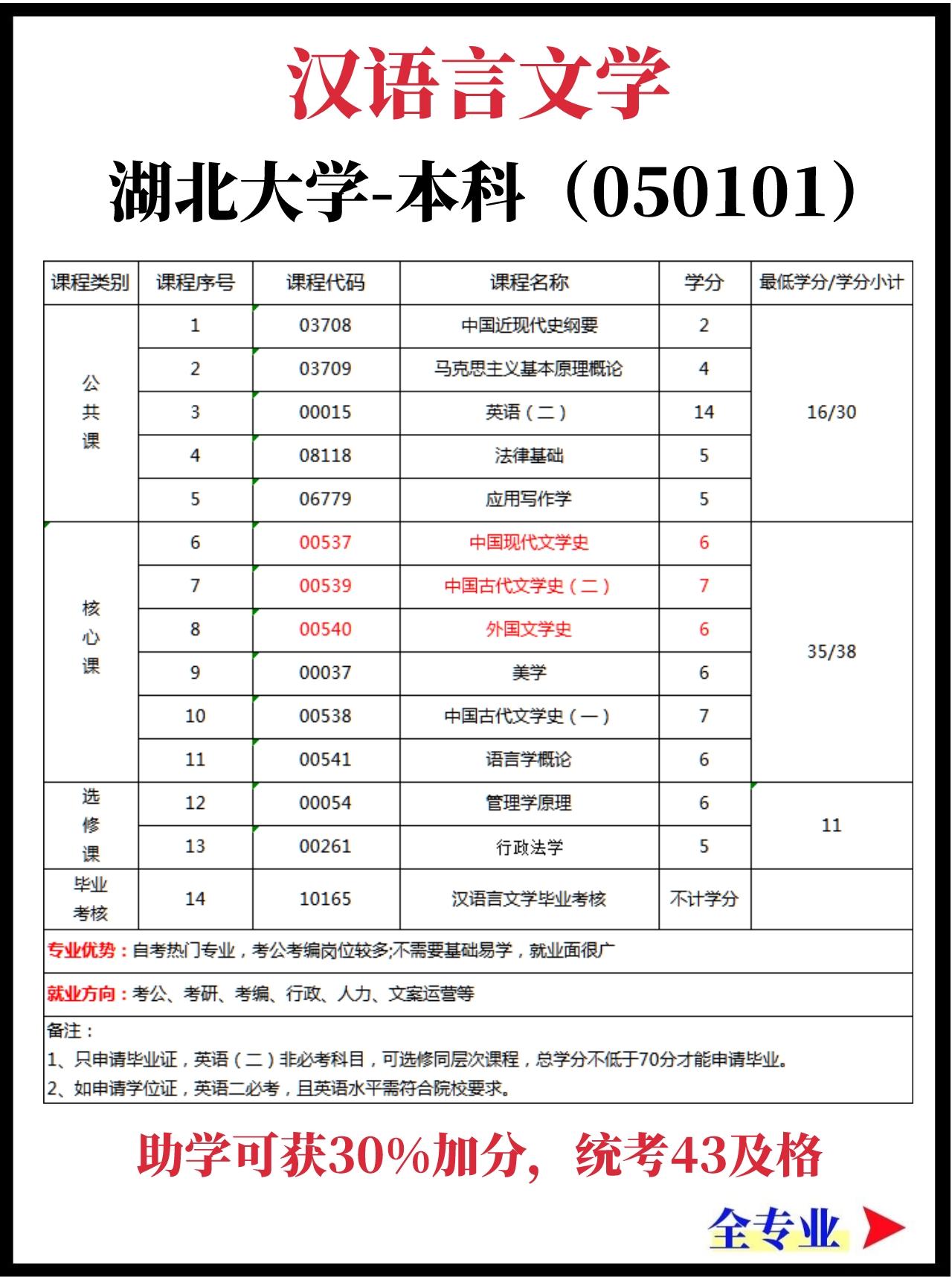 湖北大学小自考招生专业有哪些？考试科目有哪些？