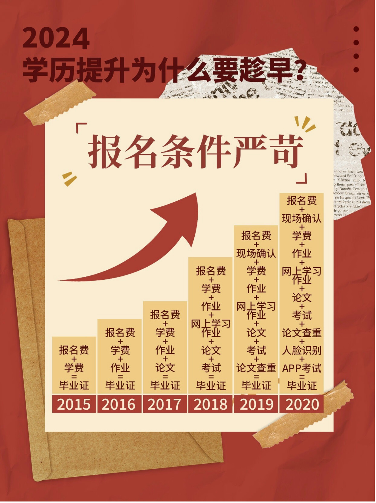 2024年什么时候提升学历比较合适？