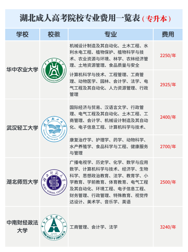 湖北成人高考院校专业学费一览表（本科篇）