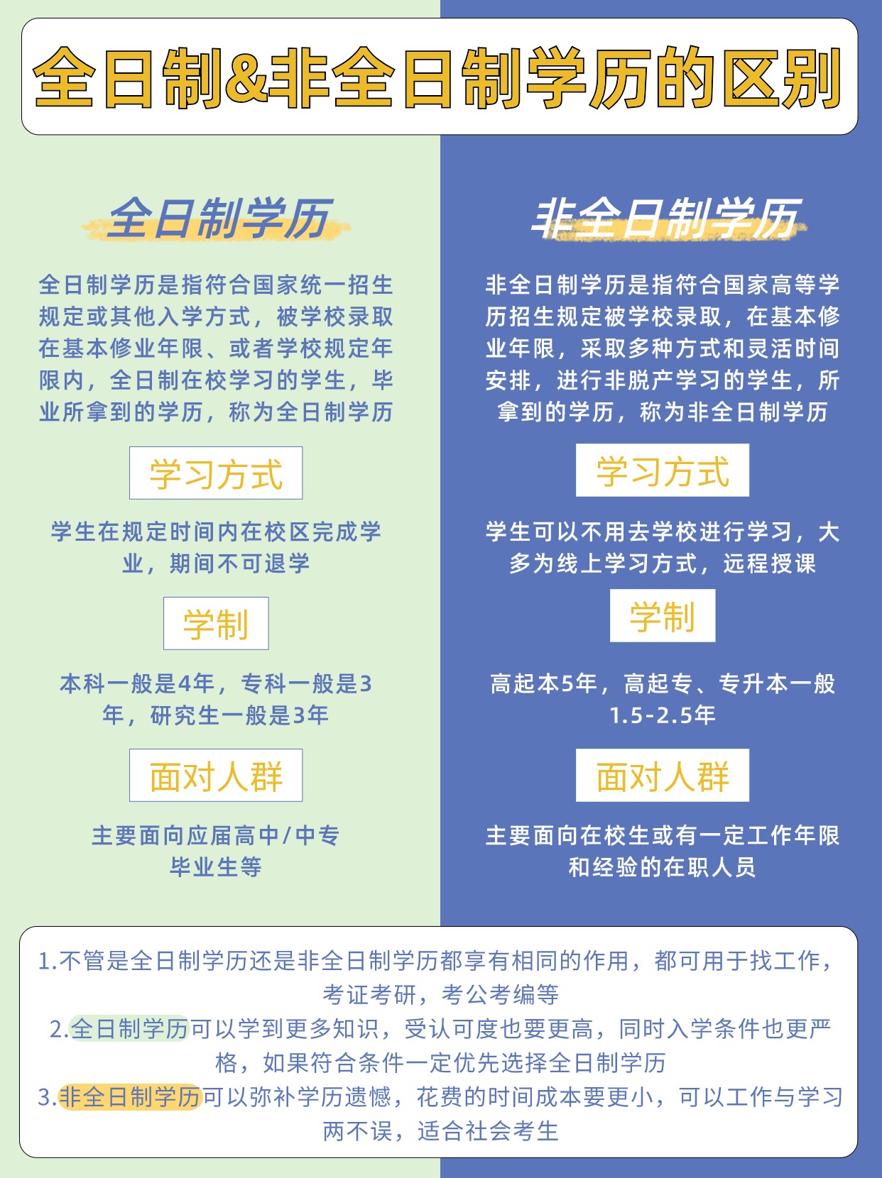 全日制学历与非全日制的有什么区别？