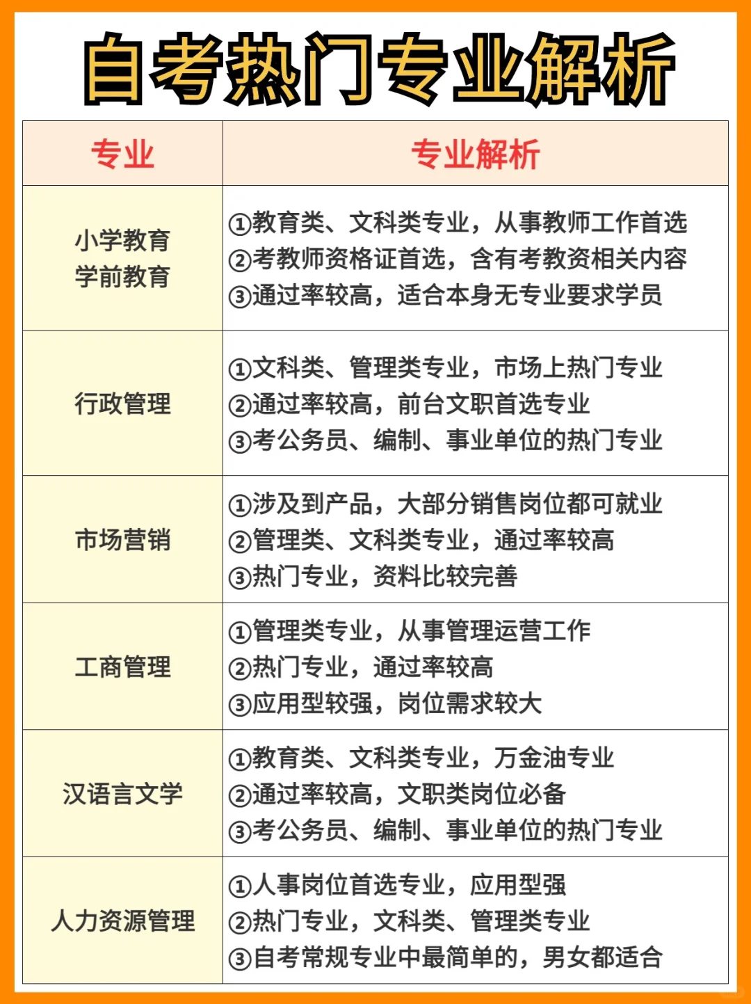 自考热门专业解析！速看！