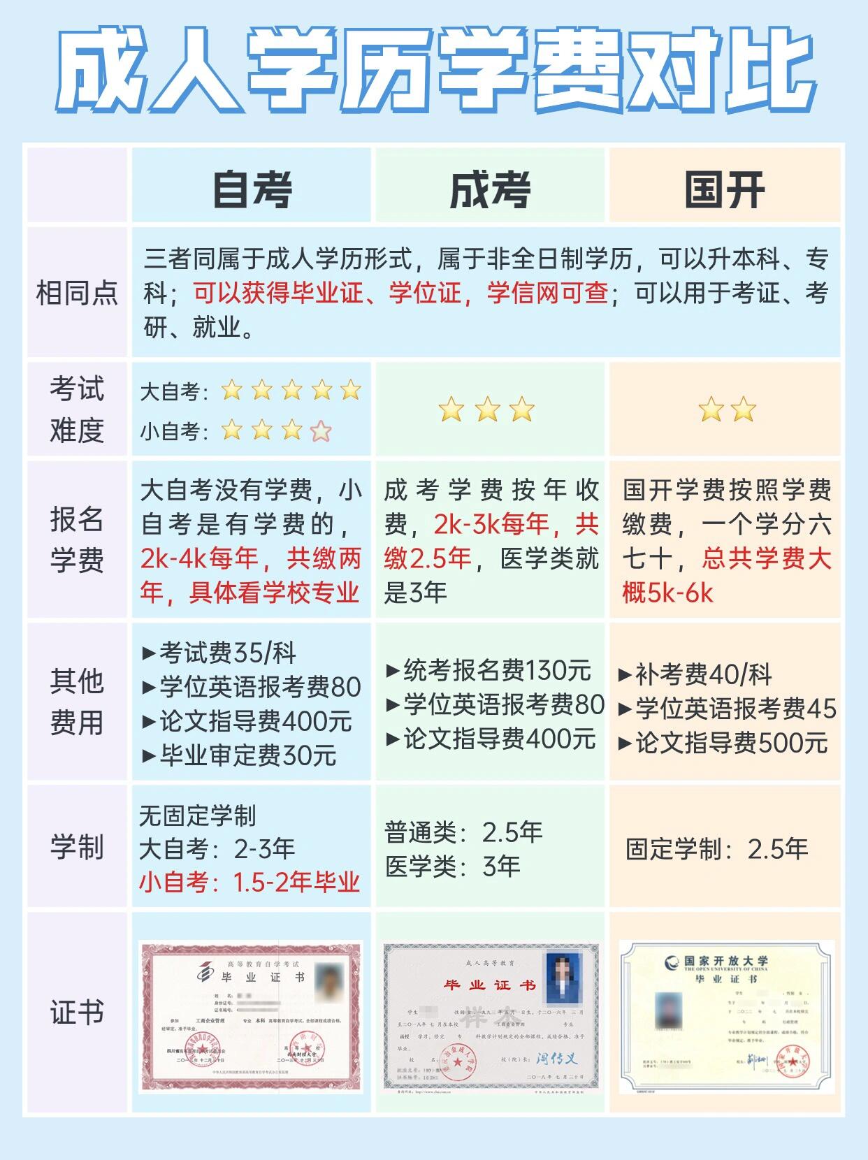 自考、成考和国开学费是多少？怎么选择？