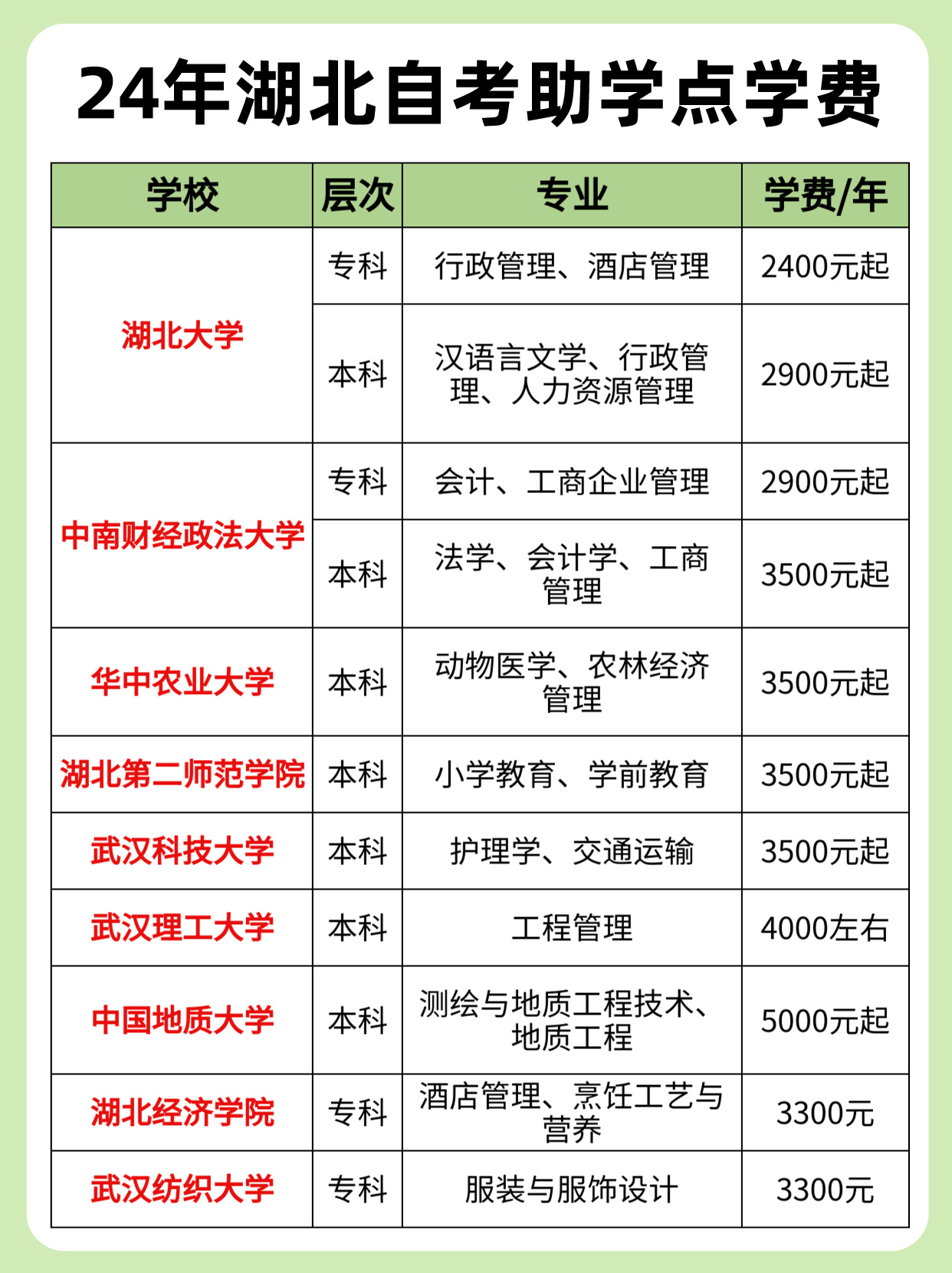 湖北小自考一般多少学费?报考流程是怎样的？